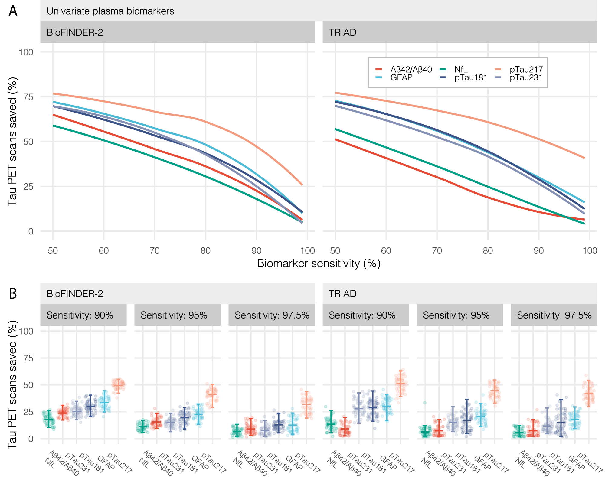 血液生物标记物工作流程