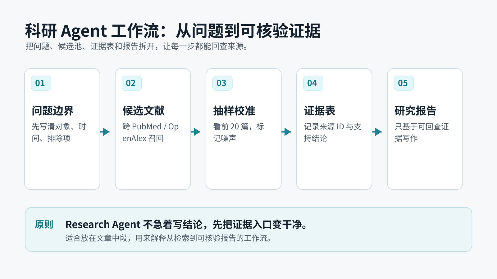 图1：字段流转图。左侧是 Hypothesis Generator 生成多个 hypothesis_id；中间是 Evidence Retriever 分别发起 support query、challenge query、method query；右侧是 Skeptic Agent 写入 challenge_papers、reason、rank_delta；底部统一落到 Decision Log。