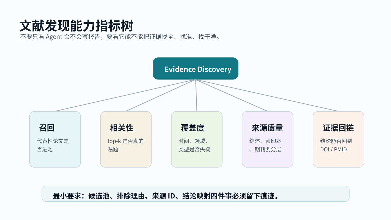 图2:自然语言问题 → 查询重写 → 多库召回 → 候选池去重/分层 → Evidence Record → Deep Research 报告