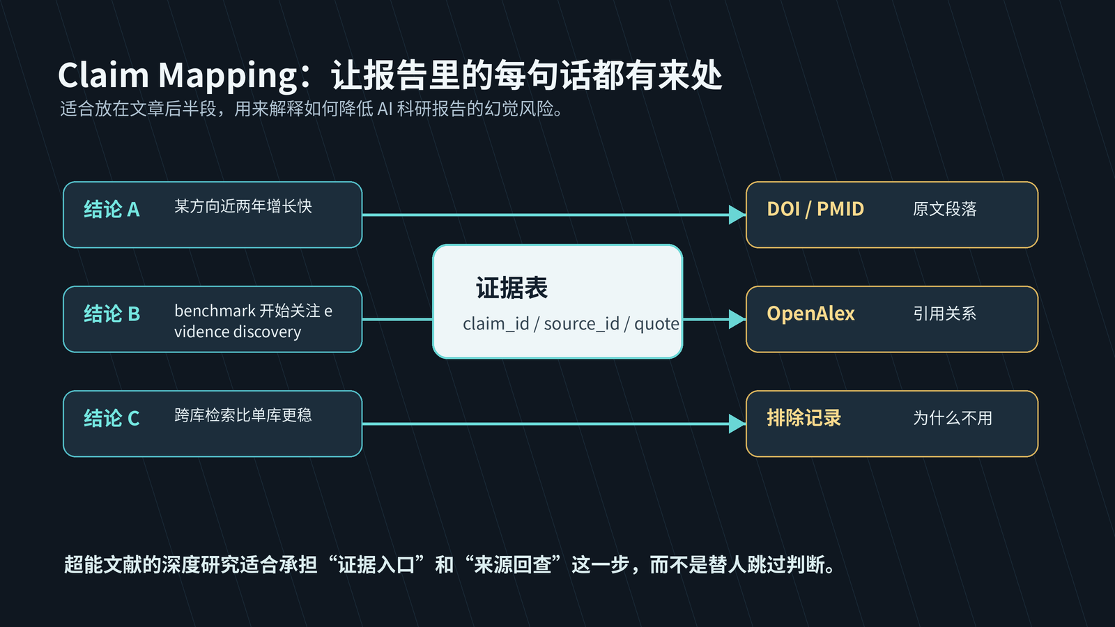图2：流程图——报告生成后，抽取关键判断，回查来源 ID、证据类型、原文位置和支持强度
