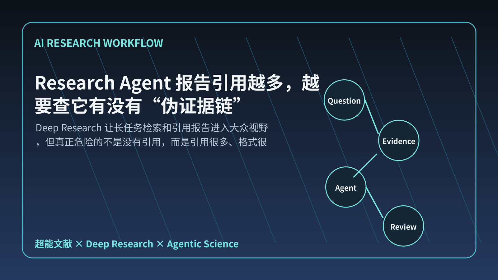 图1：头图——左侧是格式漂亮但来源混杂的报告，右侧是每个判断都能追到 DOI、PMID 或 OpenAlex ID 的证据链