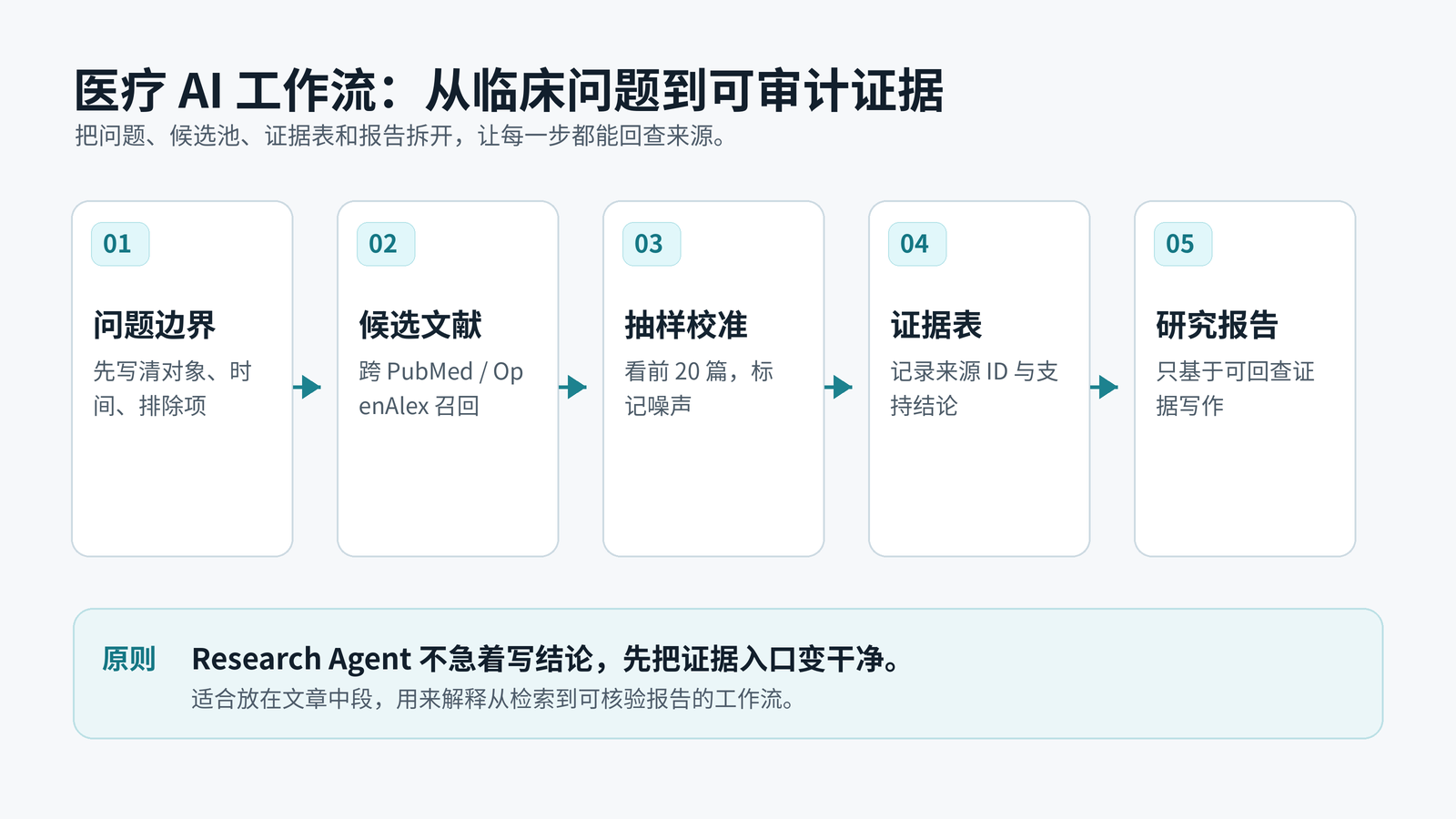 图1：EHR 处方辅助界面草图。左侧是医嘱编辑区，中间显示 Agent 风险提示，右侧固定展示 source_version、source_updated_at、rule_snapshot_id、retrieved_at、clinician_action、override_reason；底部有“药师复核队列”和“知识检查失败”状态入口。